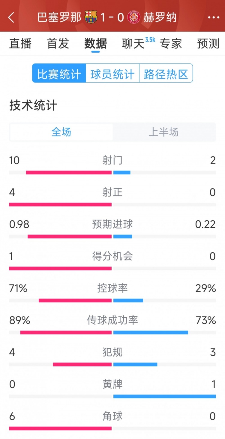 一球領(lǐng)先，巴薩vs赫羅納半場數(shù)據(jù)：射門10-2，射正4-0