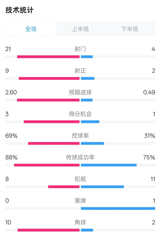 巴薩4-1赫羅納全場(chǎng)數(shù)據(jù)：射門(mén)21-4，射正9-2，控球率69%-31%