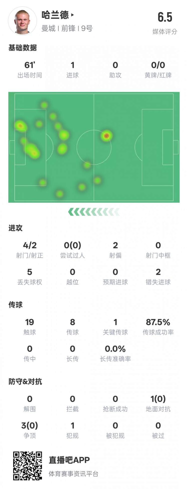 哈蘭德本場數(shù)據(jù)：1進(jìn)球1關(guān)鍵傳球2錯(cuò)失進(jìn)球機(jī)會(huì)，評(píng)分6.5