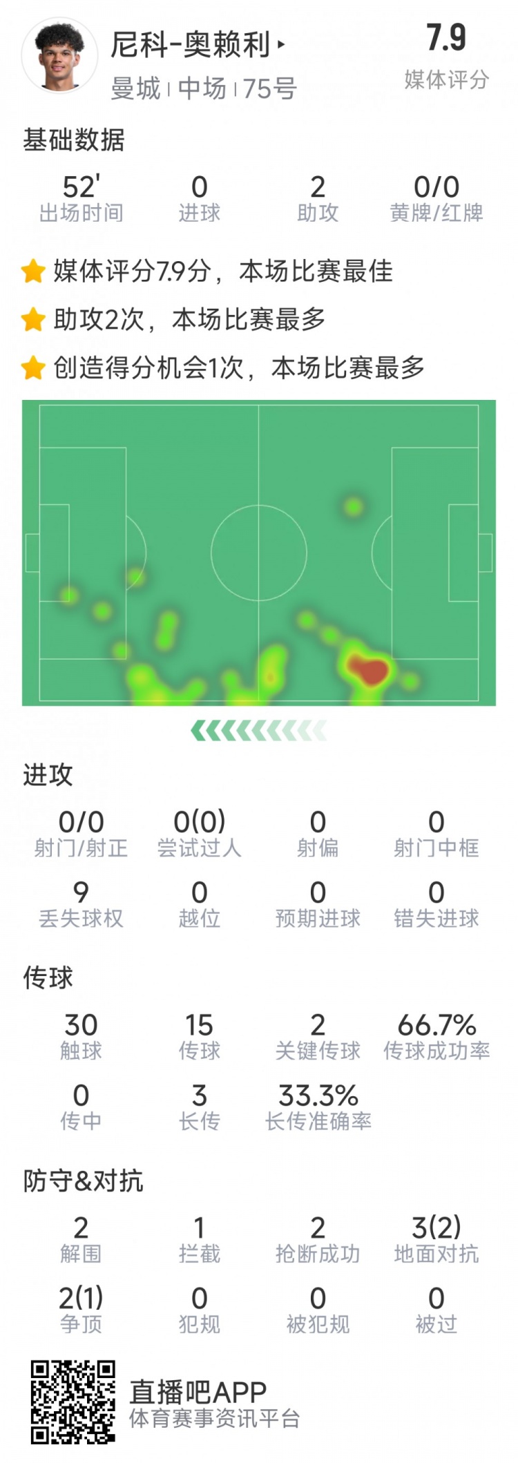 導演逆轉(zhuǎn)，20歲小將奧賴利替補登場數(shù)據(jù)：2次助攻，2次關(guān)鍵傳球