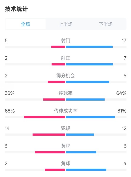 伯恩茅斯1-2曼城全場數(shù)據(jù)：射門5-17，射正2-7，控球率36%-64%