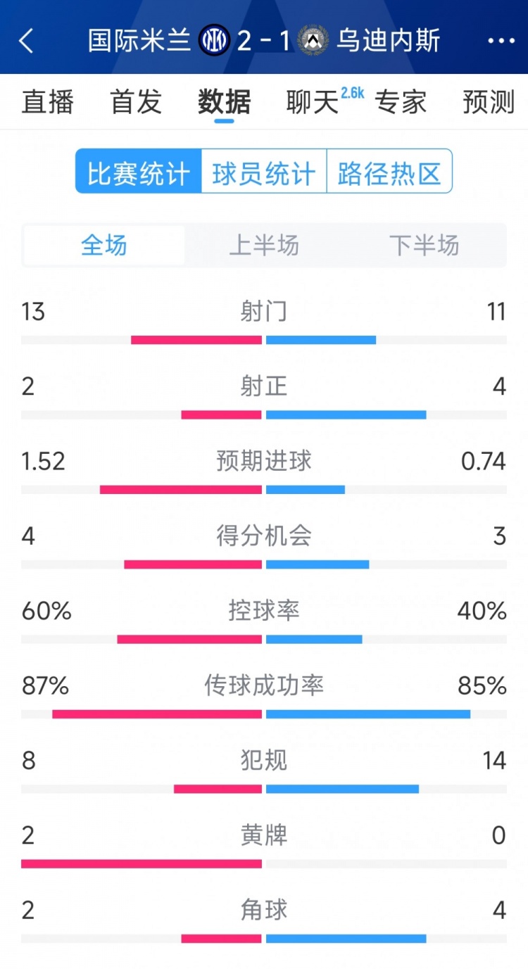 國米2射正進2球，國米2-1烏迪內(nèi)斯全場數(shù)據(jù)：射門13-11，射正2-4