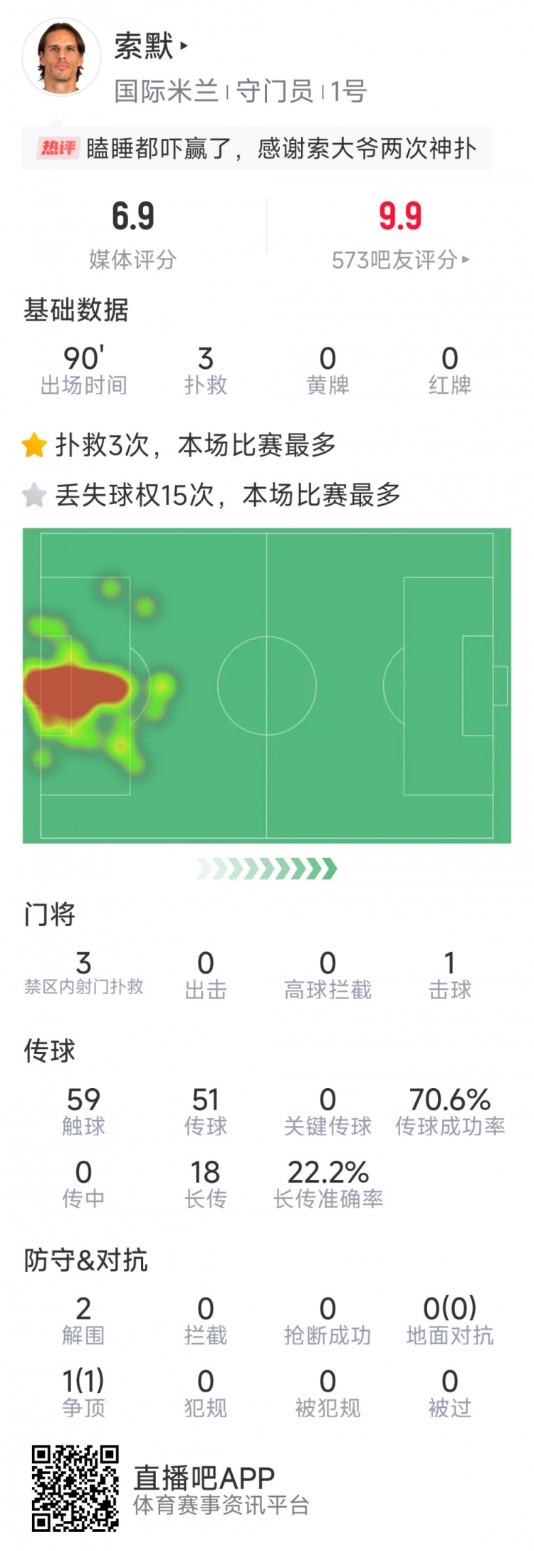 補時神撲保住勝利，索默本場數(shù)據(jù)：3次關(guān)鍵撲救，2次解圍